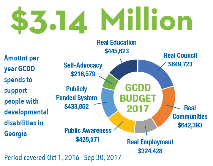 GCDD Annual Budget $3.14 Million - Amount per year GCDD spends to support people with developmental disabilities in GA. Real Council: $649,743, PRIORITY AREAS: Real Communities: $642,393, Public Awareness: $428,571, Self-Advocacy: 216,579, Public Funded System: $433,852