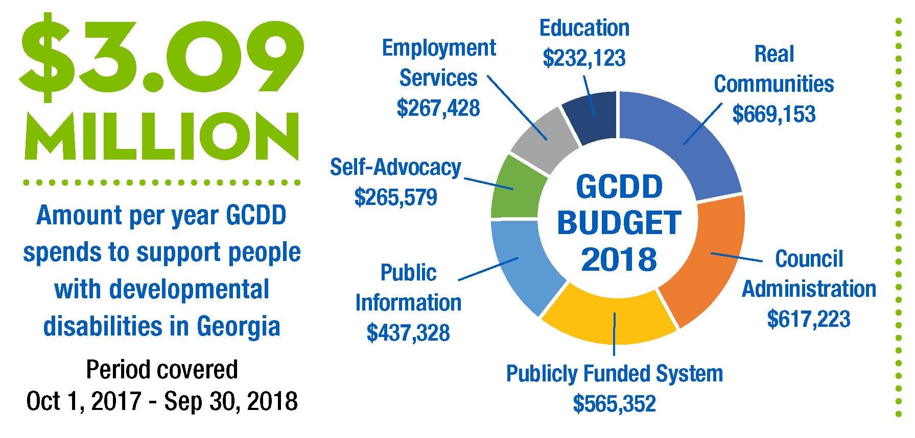 GCDD Annual Report 2018 budgetR2