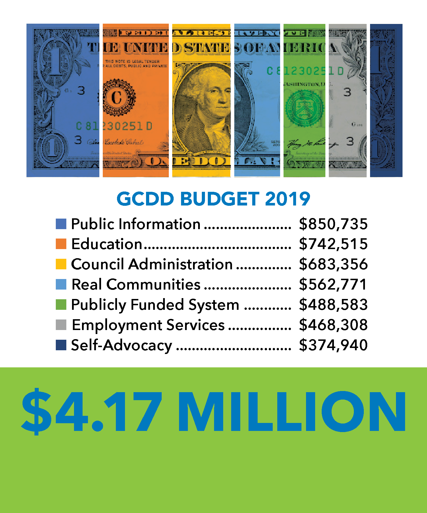 GCDD Budget 2019 $4.17 Million - Amount per year GCDD spends to support people with developmental disabilities in Georgia (Period covered: Oct 1, 2018 - Sep 30, 2019)